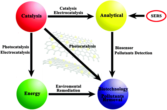 Relationship between the various applications of GN–inorganic nanocomposites.