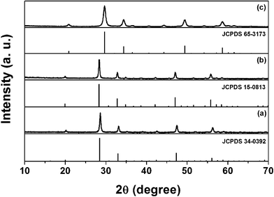 X-ray diffraction spectra for Eu2O3 (a), Sm2O3 (b) and Yb2O3 (c) samples after annealing at 700 °C for 3 h in air, the JCPDS card 34–0392 for Eu2O3, 15–0813 for Sm2O3 and 65–3173 for Yb2O3.