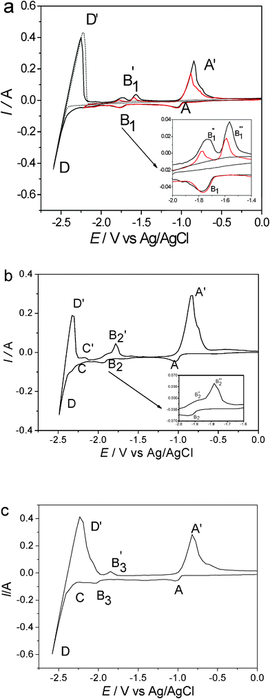 CVs of the LiCl–KCl melts before (dotted line) and after (solid line) the addition of 2 wt% AlCl3 and 1wt% (a) nano-Sm2O3 (b) nano-Yb2O3 (c) nano-Eu2O3 on molybdenum electrodes (S = 0.322 cm2) at different cathodic limits at 480 °C. Scan rate: 0.1 V s−1.