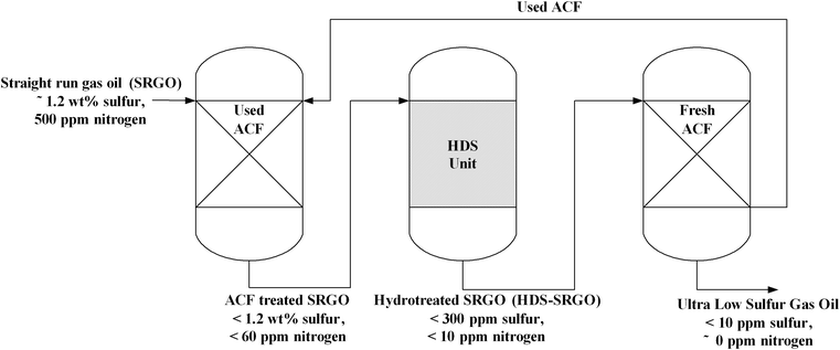 Schematic diagram of consecutive adsorption process.226