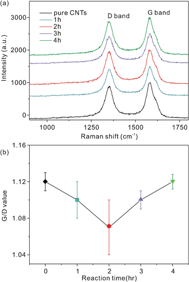 
            Raman spectra (a) and the G/D values (b) of the SnO2/MWCNT heterojunctions prepared with different reaction times.