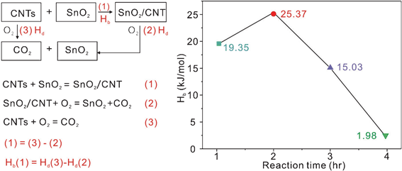 Bonn Haber cycle presents the relationships between the released heat (Hd) and the binding energy (Hb) of the SnO2/MWCNT heterojunctions. The relationship between the reaction time and Hb of the heterojunctions.