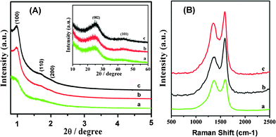 (A) XRD patterns for as-synthesized carbon materials. The inset shows the large-angle XRD patterns of the samples. (B) Raman spectra of as-synthesized carbon materials. The excitation wavelength is 632.8 nm (a, Carbon obtained by microwave treatment for 15 min; b, Carbon obtained by microwave treatment for 30 min; c, Carbon obtained by conventional synthesis).