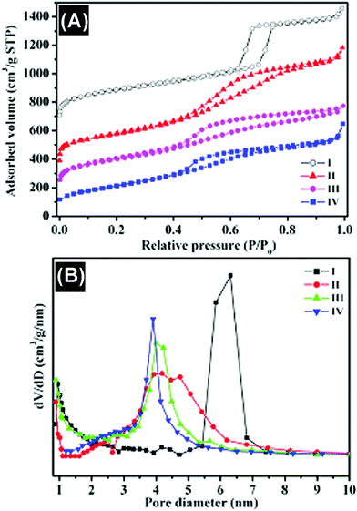 (A) Nitrogen adsorption–desorption isotherms and (B) BJH pore-size distributions of different samples. I, SBA-15 silica; II, carbon prepared by conventional synthesis; III, carbon obtained by microwave treatment for 15 min; IV, carbon obtained by microwave treatment for 30 min.