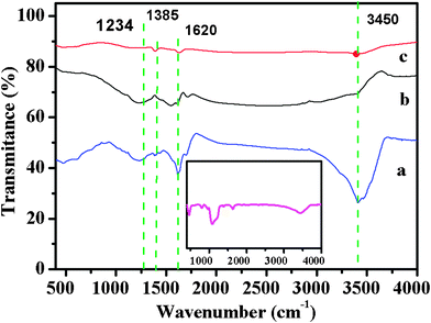 
            FTIR spectra of the carbons obtained by different carbonization conditions (a, Carbon obtained by microwave treatment for 15 min; b, carbon obtained by microwave treatment for 30 min; c, carbon prepared by conventional synthesis). The inset is FTIR spectrum of material obtained by microwave treatment for more than 45 min.