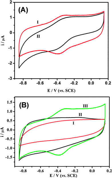 
            Cyclic voltammograms of different materials: modified GCEs in 0.01 M pH 7.4 nitrogen-saturated phosphate buffered saline (PBS) solution at 100 mV s−1. (GCE: glass carbon electrode; SCE: saturated calomel electrode.) ((A) Hb-mesoporous carbon, 1: mesoporous carbon obtained by microwave; 2: mesoporous carbon prepared by conventional synthesis. (B) 1, Hb/Nafion; 2, mesoporous carbon/Nafion; 3, mesoporous carbon/Hb/Nafion.)