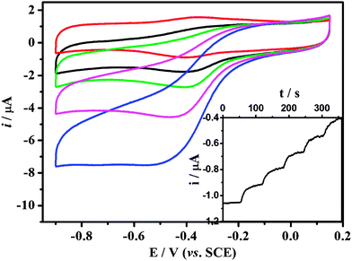 
            Cyclic voltammograms of Hb-mesoporous carbon modified GC electrode in a 0.01 M PBS buffer (pH 7.4) containing different H2O2 concentrations at 100 mV s−1. (0 μM, 6.7 μM, 13 μM, 27 μM, 53 μM; from top to bottom.) The inset is a typical steady state response of the biosensor on successive injection of Hb solution into 0.01 M PBS while stirring, with an applied potential of −0.4 V.