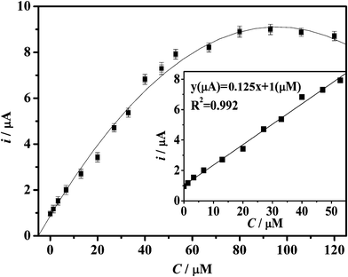 Calibration curve of the reduction peak current against the concentration of H2O2. The inset is the linear region plot.