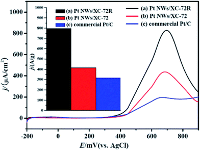 Comparison of specific catalytic activity (i.e., current per unit ECSA of catalyst) of (a) Pt NWs/XC-72R, (b) Pt NWs/XC-72, and (c) commercial Pt/C catalyst. Electrolyte: 0.5 M H2SO4 and 0.5 M CH3OH deaerated solution; sweep rate: 20 mV s−1; temperature: room temperature. Inset: comparison of the mass activity derived from Fig. S9.