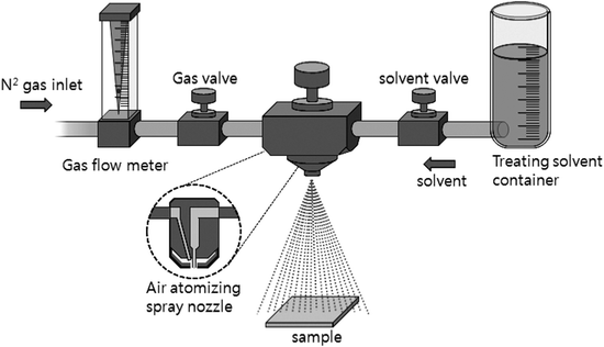 Schematic diagram of the solvent-spray system used in this study.