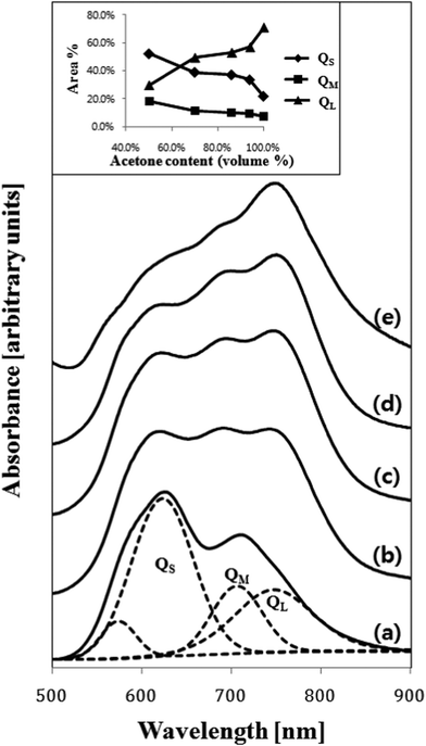 
          Electronic absorption spectra recorded for the 50 nm thick ZnPc films (a) as-deposited and spray-treated using acetone/water mixed solvents with acetone contents (vol%) of (b) 50%, (c) 70%, (d) 94% and (e) 100%. Example of the deconvolution for the spectrum (a) into four overlapping Gaussian sub-bands is shown. The inset also shows the area% of the three Q sub-bands as a function of acetone content (vol%) in the solvent mixture used.