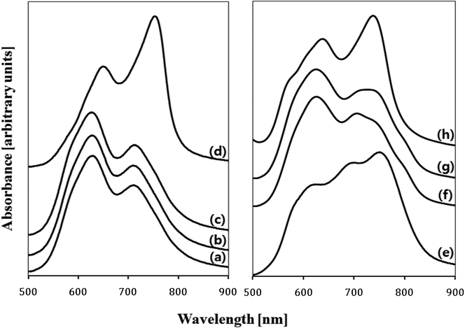 
          Electronic absorption spectra recorded for the 50 nm thick ZnPc films (a) grown at room temperature and annealed (a) for 1 h at (b) 100 °C, (c) 200 °C and (d) 300 °C, and (e) acetone/water (94 : 6 vol%) spray-treated and annealed (e) for 1 h at (f) 100 °C, (g) 200 °C and (h) 300 °C.