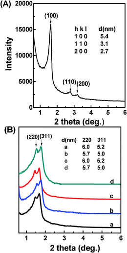 (A) XRD pattern of calcined mesoporous silica synthesized with APS as the CSDA. (B) XRD patterns of (a) solvent extracted D-AMS, (b) calcined D-AMS, (c) solvent extracted T-AMS and (d) calcined T-AMS.