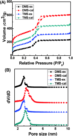 (A) Nitrogen adsorption–desorption isotherms and (B) the pore size distribution of the solvent extracted and calcined samples of D-AMS and T-AMS.