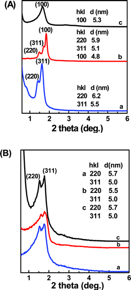 (A) SAXS patterns of calcined D-AMS and (B) XRD patterns of calcined T-AMS by changing the amount of 0.1 M HCl: (a) 8 ml, (b) 12 ml, (c) 16 ml.