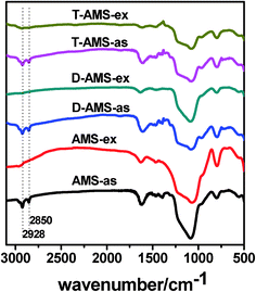 The FTIR spectra of the as-synthesized mesostructured silicas and the extracted samples.