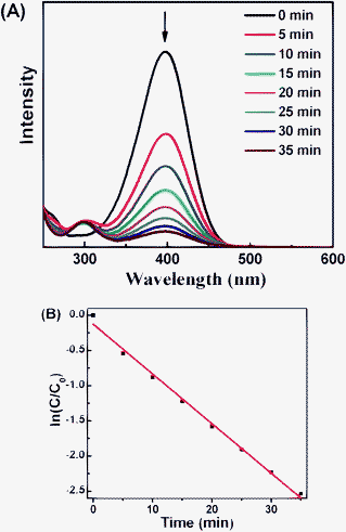 (A) Time-dependent UV-vis spectral changes of the reaction mixture catalyzed by D-AMS-Pd. (B) Plot of ln(C/C0) versus time for D-AMS –Pd catalyst.