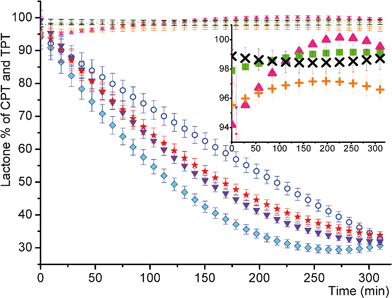 Stability of CPT and TPT in gels (0.015%) versus rapid hydrolysis in physiological environment (a. circle: L% of free TPT in buffer analyzed with FL; b. diamond: L% of free CPT in buffer analyzed with FL; c. up-triangle: L% of CPT in gel analyzed with FL; d. plus: L% of TPT in gel analyzed with FL; e. down-triangle: L% of free CPT in buffer analyzed with HPLC; f. star: L% of free TPT in buffer analyzed with HPLC; g. cross: L% of TPT in gel analyzed with HPLC; h. square: L% of CPT in gel analyzed with HPLC). Each point of the plot is the result of an average of at least three independent reproductions. Polynomial fitting of the data was performed.