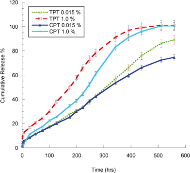 CPT and TPT release curves