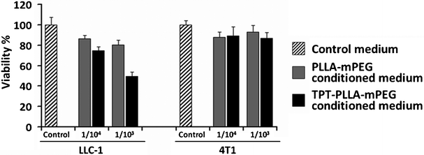 Effect of TPT released from PLLA-mPEG gels on the viability of LLC-1 and 4T1 cancer cells. 1 × 104 cells were seeded and 1 : 104 and 1 : 103 dilutions of the conditioned media were tested.