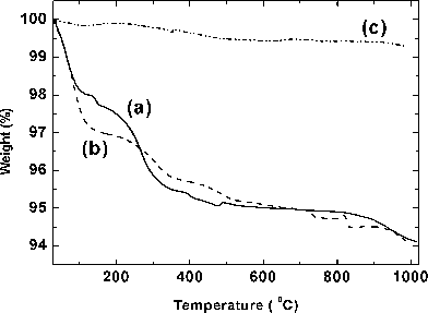 
            TGA curves of (a) BiPO4·xH2O (—) and (b) Bi0.95Eu0.05PO4·xH2O (- - - -) as obtained by polyol-mediated synthesis and (c) Bi0.95Eu0.05PO4 (- · · -) obtained after calcinations of (b) at 600 °C/6 h.