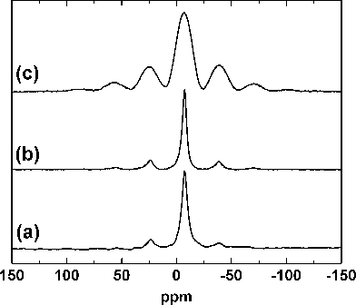 
            31P MAS-NMR spectra of hexagonal (a) BiPO4·xH2O, (b) Bi0.95Eu0.05PO4·xH2O and (c) monoclinic Bi0.95Eu0.05PO4.