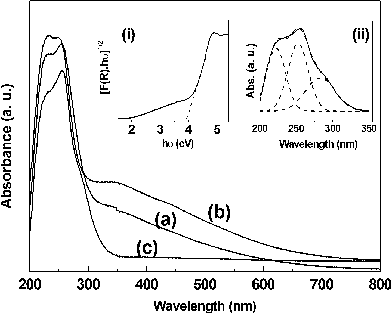 Diffuse reflectance UV-Vis absorption spectra of hexagonal (a) BiPO4·xH2O, (b) Bi0.95Eu0.05PO4·xH2O and (c) monoclinic Bi0.95Eu0.05PO4. The insets (i) the Kubelka-Munk function revealing the optical band gap of hexagonal BiPO4 and (ii) the deconvolution of absorption spectrum of monoclinig Bi0.95Eu0.05PO4 revealing three absorption bands.