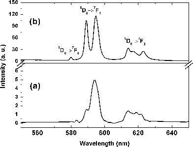 
            PL emission spectra (λexc. = 395 nm) of (a) hexagonal Bi0.95Eu0.05PO4·xH2O as obtained by polyol-mediated method and (b) monoclinic Bi0.95Eu0.05PO4 obtained by calcination of (a) at 600 °C.