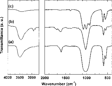 
            FT-IR spectra of hexagonal (a) BiPO4·xH2O and (b) Bi0.95Eu0.05PO4·xH2O as obtained by polyol-mediated method; (c) monoclinic Bi0.95Eu0.05PO4 obtained after calcination of (b) at 600 °C.