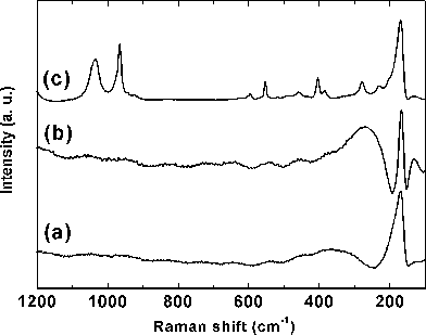 Laser Raman spectra of hexagonal (a) BiPO4·xH2O, (b) Bi0.95Eu0.05PO4·xH2O and (c) monoclinic Bi0.95Eu0.05PO4.