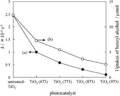 Reaction rate constants (k) for the selective photocatalytic oxidation of benzyl alcohol (a) and the uptakes of benzyl alcohol (b) on the heat-treated TiO2 at different temperatures.