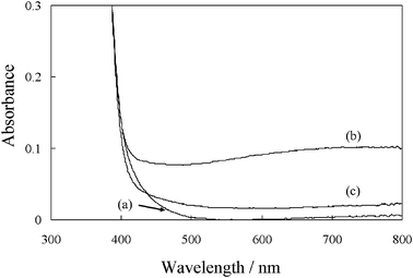 Change in the absorption spectra of untreated TiO2 adsorbed with benzyl alcohol under: (a) dark conditions, (b) visible light irradiation for 2 h and (c) after subsequent exposure of O2 into (b).