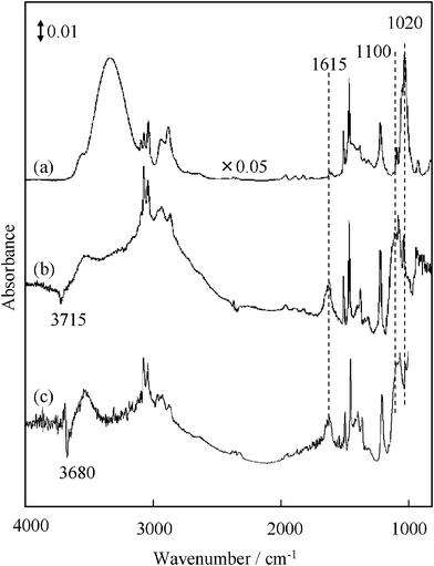 
            FT-IR spectra of: (a) benzyl alcohol by itself; and benzyl alcohol adsorbed on (b) TiO2 and (c) HF(400)–TiO2.