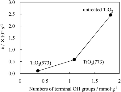 Relationship between the reaction rate constants (k) and the number of terminal OH groups on various heat-treated TiO2.