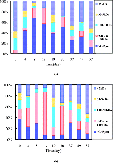 MW distribution of proteins (a) and polysaccharides (b) in the MBR sludge.