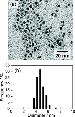 (a) Typical TEM image of ZAIS(1.0) nanoparticles. (b) Size distribution of ZAIS(1.0) nanoparticles determined from TEM images.