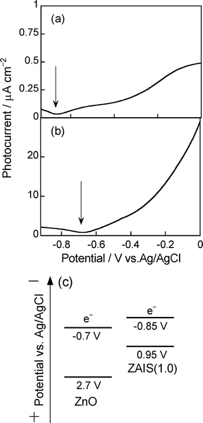 Photocurrent–potential curves of ZAIS(1.0) nanoparticles (AgInS2) (a) and ZnO rods deposited on FTO electrodes (b). ZnO rods were deposited with one deposition cycle. (c) Energy diagram of ZAIS particles and ZnO rods.