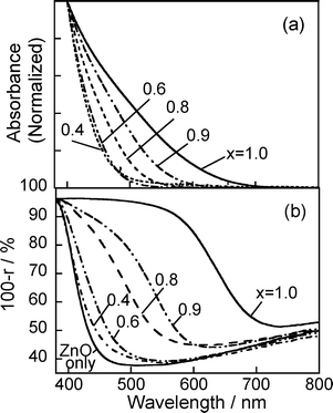 (a) Absorption spectra of ZAIS(x) particles in octylamine solutions. (b) Diffuse reflectance spectra of ZAIS(x)/ZnO–rod/FTO electrodes. ZnO rods were deposited on FTO with 3 deposition cycles. The number in the figure is the x value of ZAIS(x) used.