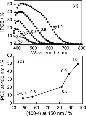 (a) Action spectra of ZAIS(x)/ZnO–rod/FTO with potential application at 0.5 V vs.Ag/AgCl. (b) Relationship between IPCE and light absorption at 450 nm. ZnO rods were deposited on FTO with 3 deposition cycles. The number in the figure is the x value of ZAIS(x) used.