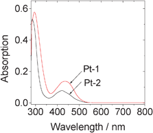 
            Absorption spectra of Pt-1 and Pt-2. In toluene, 1.0×10−5 M. 20 °C.