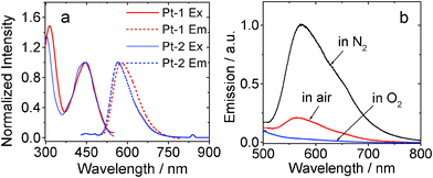 (a) Excitation and normalized emission spectra of Pt-1 and Pt-2. (b) Emission (λex = 434 nm) of Pt-1 under different atmosphere. In toluene, 1.0 × 10−5 M. 20 °C.