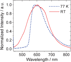 
            Phosphorescence spectra of Pt-1 at RT and 77 K (in EtOH:MeOH, 4 : 1, v/v). λex = 430 nm.