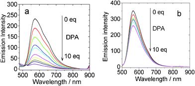 Efficiency of the TTET process: quenching of the phosphorescence of (a) Pt-1 (λex = 450 nm) and (b) Pt-2 (λex = 420 nm) with increasing the DPA concentration in deaerated toluene. c[complex] = 1.0 × 10−5 M, 20 °C.