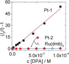 The Stern–Volmer quenching of the phosphorescence in the presence of DPA. c [sensitizers] = 1.0 × 10−5 M. λex [Pt-1] = 450 nm, λex[Pt-2] = 420 nm, λex[Ru(dmb)3] = 440 nm, phosphorescence was measured as a function of DPA concentration. In toluene. 20 °C.