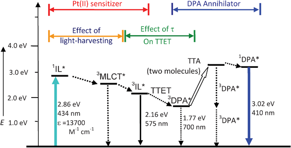 Qualitative Jablonski diagram illustrating the sensitized TTA upconversion process between Pt-1 and DPA. The effect of the light-harvesting ability and the luminescence lifetime of the Pt(ii) sensitizer on the efficiency of the TTA upconversion is also shown. E is energy. GS is ground state (S0). 1IL* is intraligand singlet excited state. IC is inner conversion. ISC is intersystem crossing. 3MLCT* is the Pt(ii) based metal-to-ligand-charge-transfer triplet excited state. 3IL* is intraligand triplet excited state. TTET is triplet–triplet-energy-transfer. 3DPA* is the triplet excited state of DPA. TTA is triplet–triplet annihilation. 1DPA* is the singlet excited state of DPA. The emission bands observed for the sensitizers alone is the 3IL emissive excited state. The emission bands observed in the TTA experiment is the simultaneous 3IL* emission (phosphorescence) and the 1DPA* emission (fluorescence).