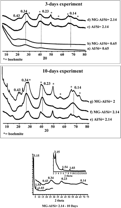 Powder X-ray patterns of MG (b, d, f, g) and MG-free (a, c, e) alumina-silica samples obtained after 3 days (a–d) and 10 days (e–g) aging time: (a, b) Al/Si = 0.65; (c, f) Al/Si = 2.14; (g) Al/Si = 2. Small and wide angle XRD of MG-Al/Si = 2.14 (10 days) sample is given in the inset. The given d-spacing values, in nm, and dotted lines refer to imogolite while asterisks indicate the presence of boehmite.