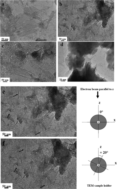 
              Transmission electron microscopy images obtained for (a–c) MG and (d) MG-free imogolite samples upon 10 days aging at Al/Si = 2.14. (e–f) Highlight on images observed at two different tilt angles of the sample holder with respect to the electron beam z-direction: 0° for (e) and +20° for (f). Arrows in both figures put in evidence the individual nanotubes before and after tilting showing no change in their thickness.