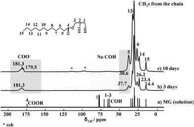 
            13C solution NMR spectrum of MG (a) and 13C CP MAS NMR spectra of MG-derived imogolite upon 3 (b) and 10 days (c) aging. Highlighted regions are discussed in the text. § refers to CDCl3. *: Spinning side bands.