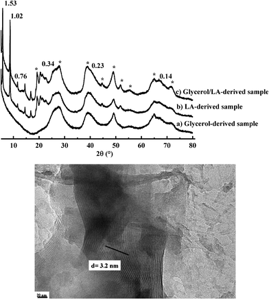 Top image: Wide angle X-ray diffraction patterns of (a) glycerol, (b) lauric acid (LA) and (c) glycerol/LA derived samples obtained after 10 days aging time (asterisks indicate the peaks due to boehmite structure). Values are given in nm and correspond to associated d-spacings. Bottom image: TEM image of lauric acid-derived imogolite at 10 days aging time.