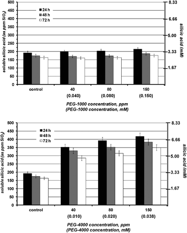 The effect of various concentrations (40, 80, 150 ppm) of PEG-1000 (upper) and PEG-4000 (lower) on silicic acid stabilisation during a 3 day period. A strong stabilizing effect is observed only for PEG-4000.